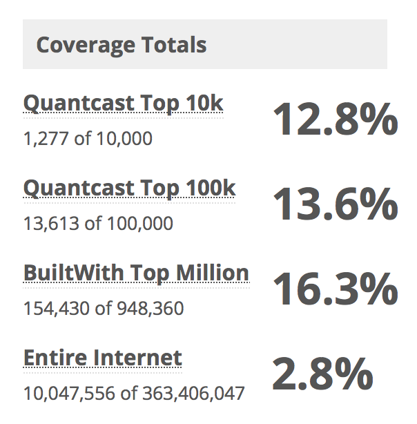 Usage statistics of Bootstrap